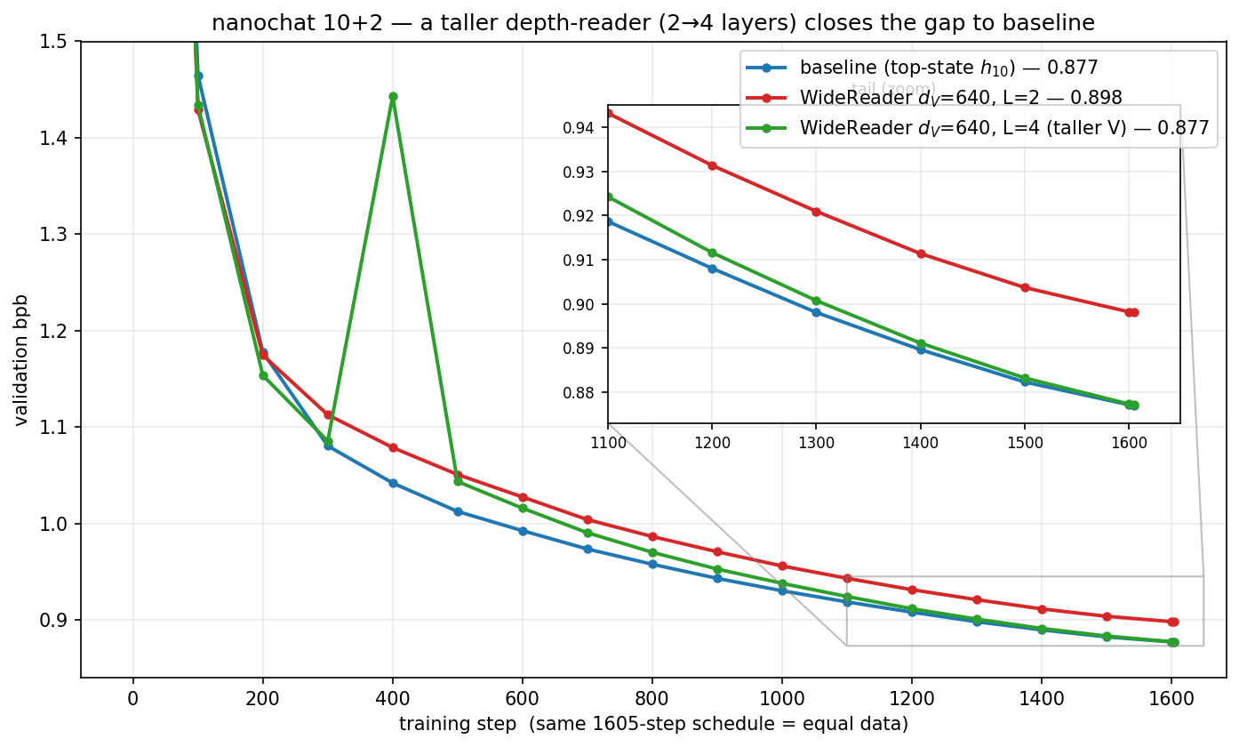 Validation bpb curves: baseline 0.877, 2-block WideReader 0.898, 4-block WideReader 0.877 (tie)