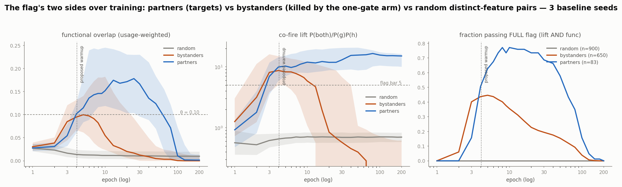 Feature-pair trajectories over training: partners vs bystanders vs random pairs