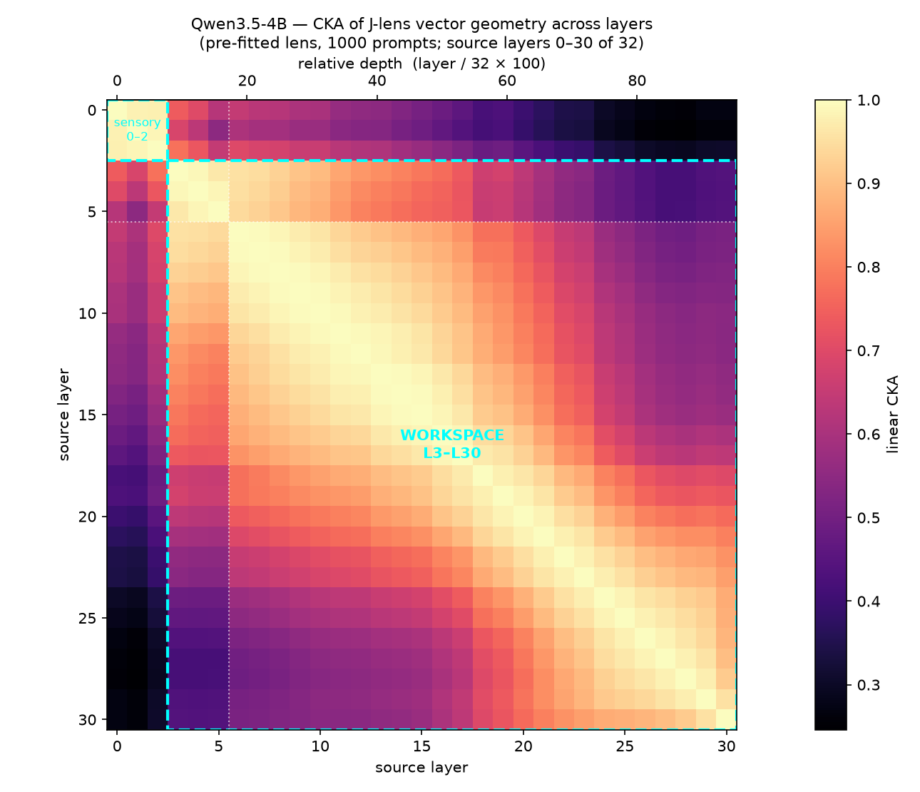 CKA heatmap across layers of Qwen3.5-4B showing sensory block L0-L2 and workspace block L3-L30